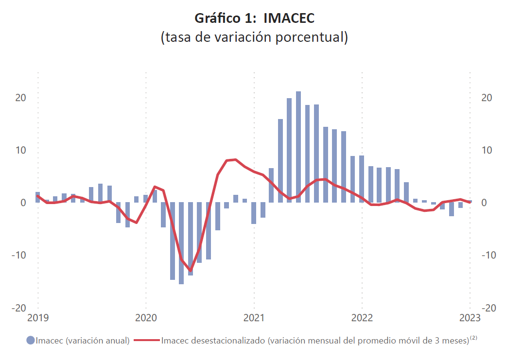 Índice mensual de actividad económica de enero de 2023, Imacec