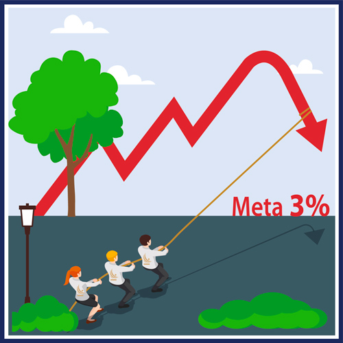 La inflación sigue estando muy alta, aunque ha ido bajando y llegará a la meta de 3% el próximo año. La política monetaria implementada por el Banco Central ha tenido un rol relevante en su descenso.