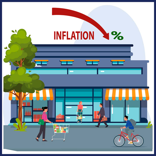Inflation has declined rapidly and is close to the Central Bank’s target of 3%.