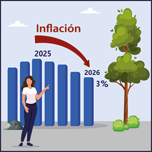 La inflación ha seguido disminuyendo. Sin embargo, su componente más estable (la inflación sin precios volátiles) se ubica sobre lo esperado.