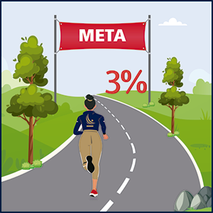 De cumplirse las proyecciones, la inflación (el alza general de los precios) alcanzaría la meta de 3% en el primer trimestre de 2026.