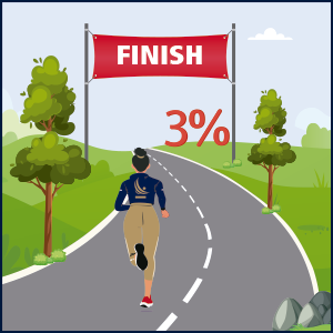 If our projections materialize, inflation (the overall price level increase) will reach the 3% target in the first quarter of 2026.