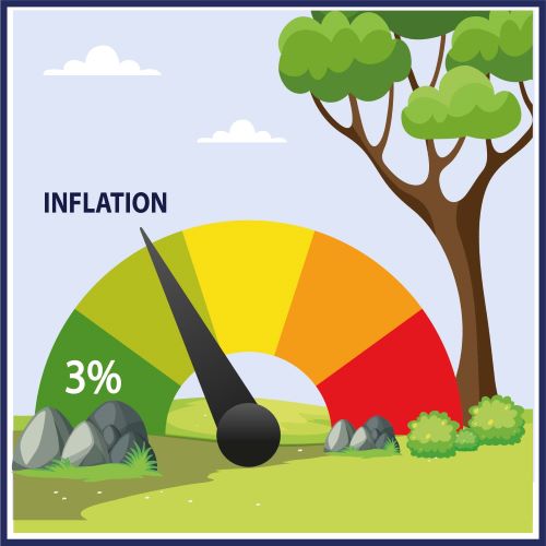 This has allowed inflation to reach levels close to the 3% target.
