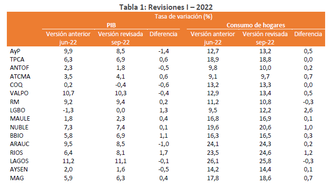 Producto Interno Bruto Regional Segundo Trimestre 2022 - Banco Central ...